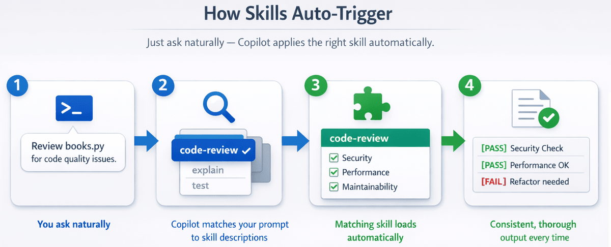 How Skills Auto-Trigger - 4-step flow showing how Copilot automatically matches your prompt to the right skill